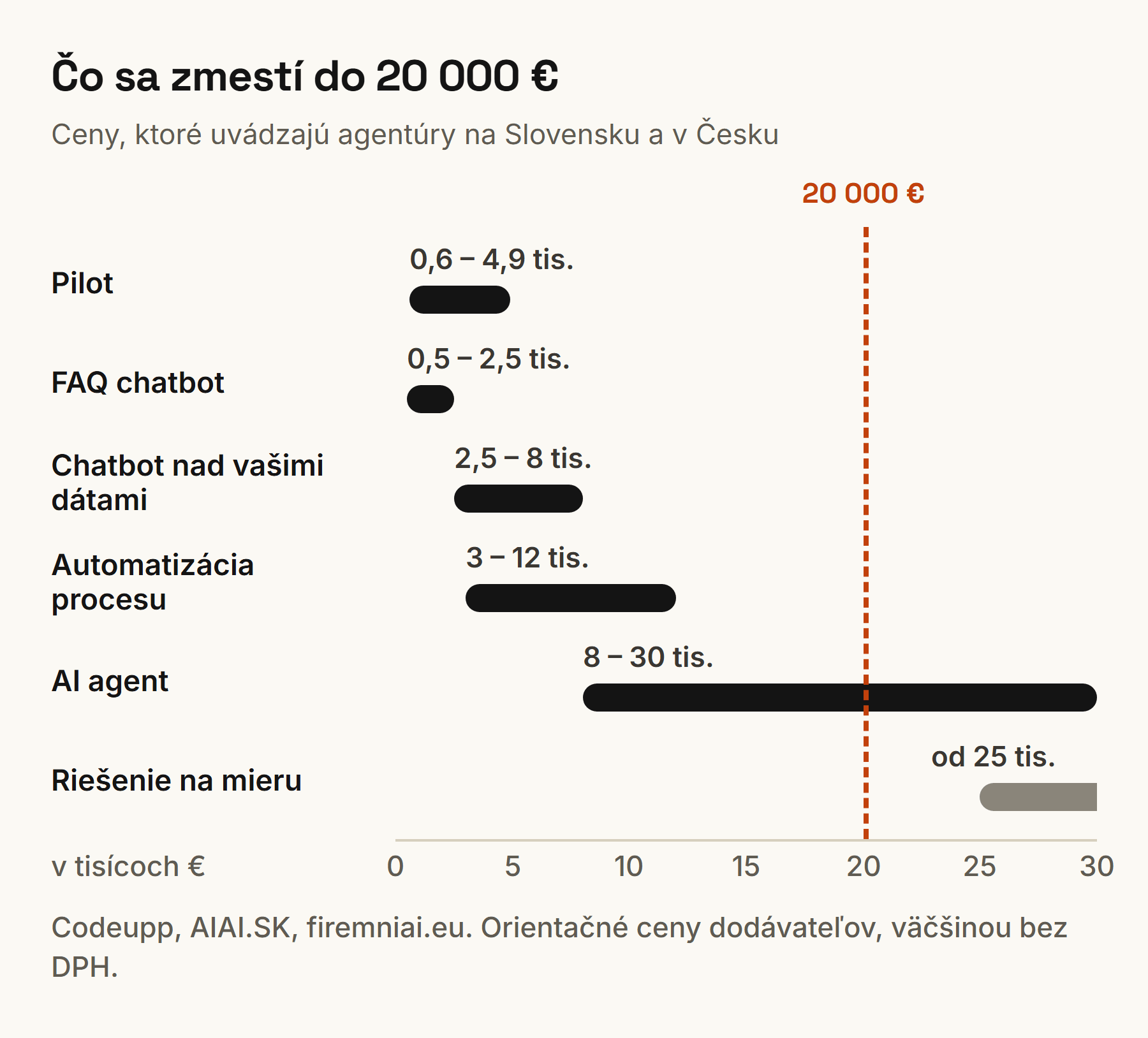 Cenové rozpätia AI riešení od agentúr: pilot, chatboty a automatizácia procesu sú pod 20 000 €, AI agent a riešenie na mieru presahujú