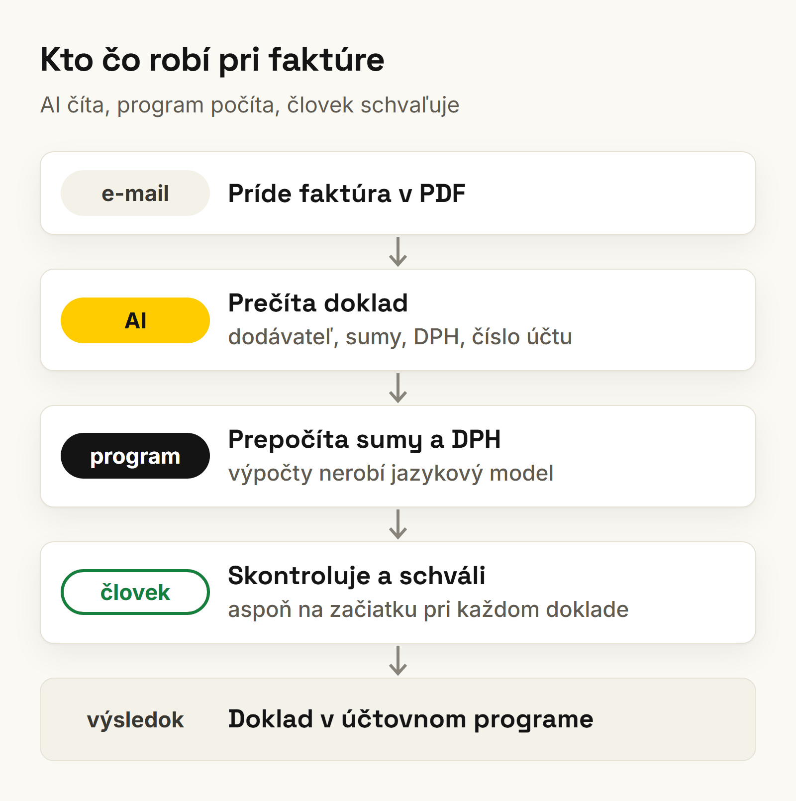 Postup automatizácie faktúr pomocou umelej inteligencie: AI prečíta doklad, program prepočíta sumy a DPH, človek schváli