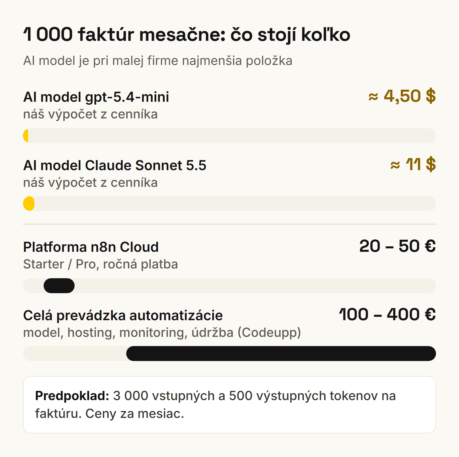 Mesačné náklady pri 1 000 faktúrach: AI model stojí pár dolárov, celková prevádzka automatizácie 100 až 400 € mesačne