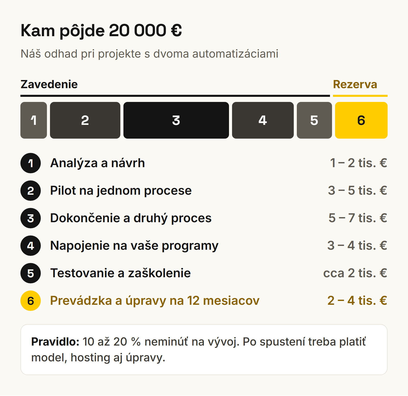 Rozpočet na AI automatizáciu firemných procesov 20 000 € rozdelený na analýzu, pilot, druhý proces, integrácie, testy a rezervu