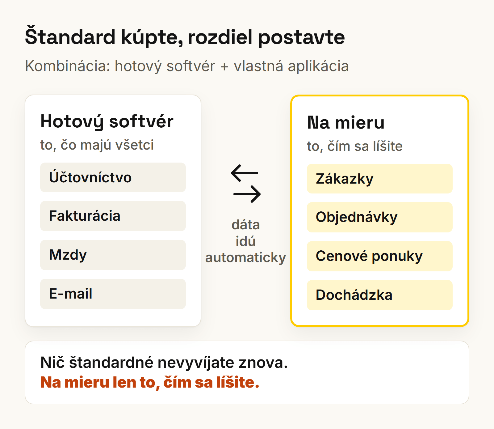 Kombinácia hotového softvéru na účtovníctvo a fakturáciu s aplikáciou na mieru na zákazky, objednávky a dochádzku