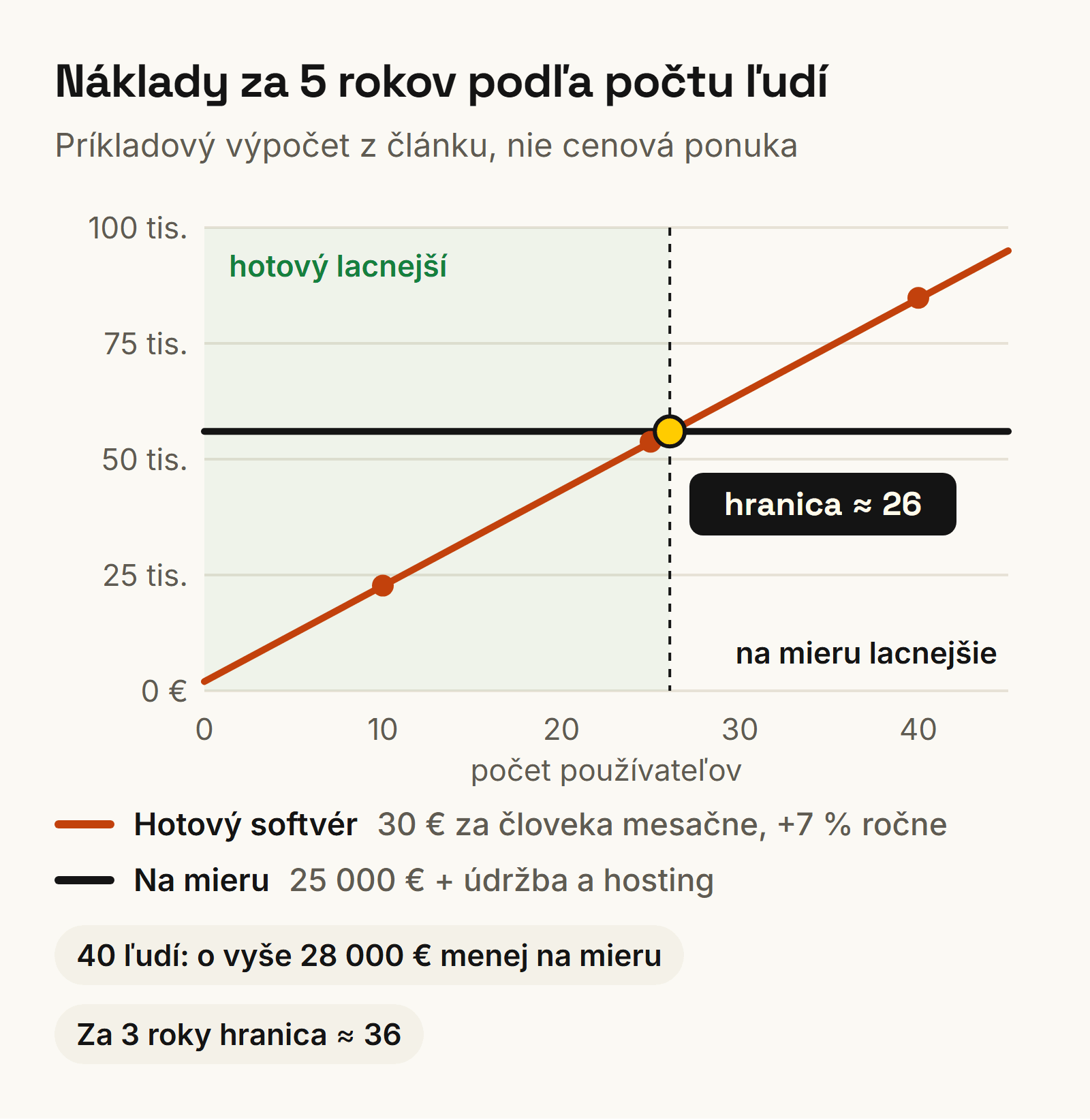 Graf nákladov za 5 rokov: softvér na mieru alebo hotový SaaS podľa počtu používateľov, hranica okolo 26 ľudí