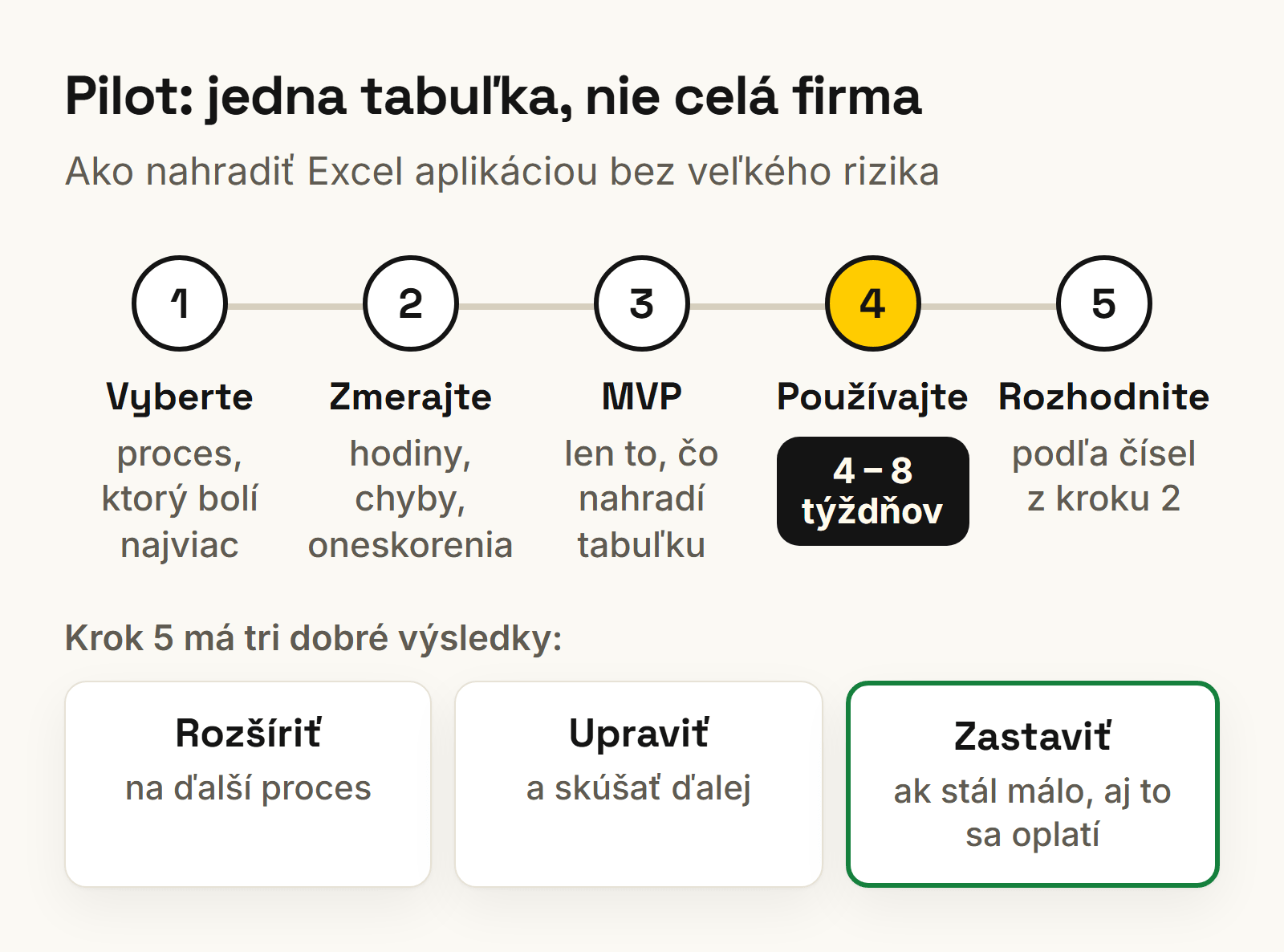 Päť krokov pilotu, ktorý nahradí jednu excelovú tabuľku aplikáciou na mieru, od výberu procesu po rozhodnutie