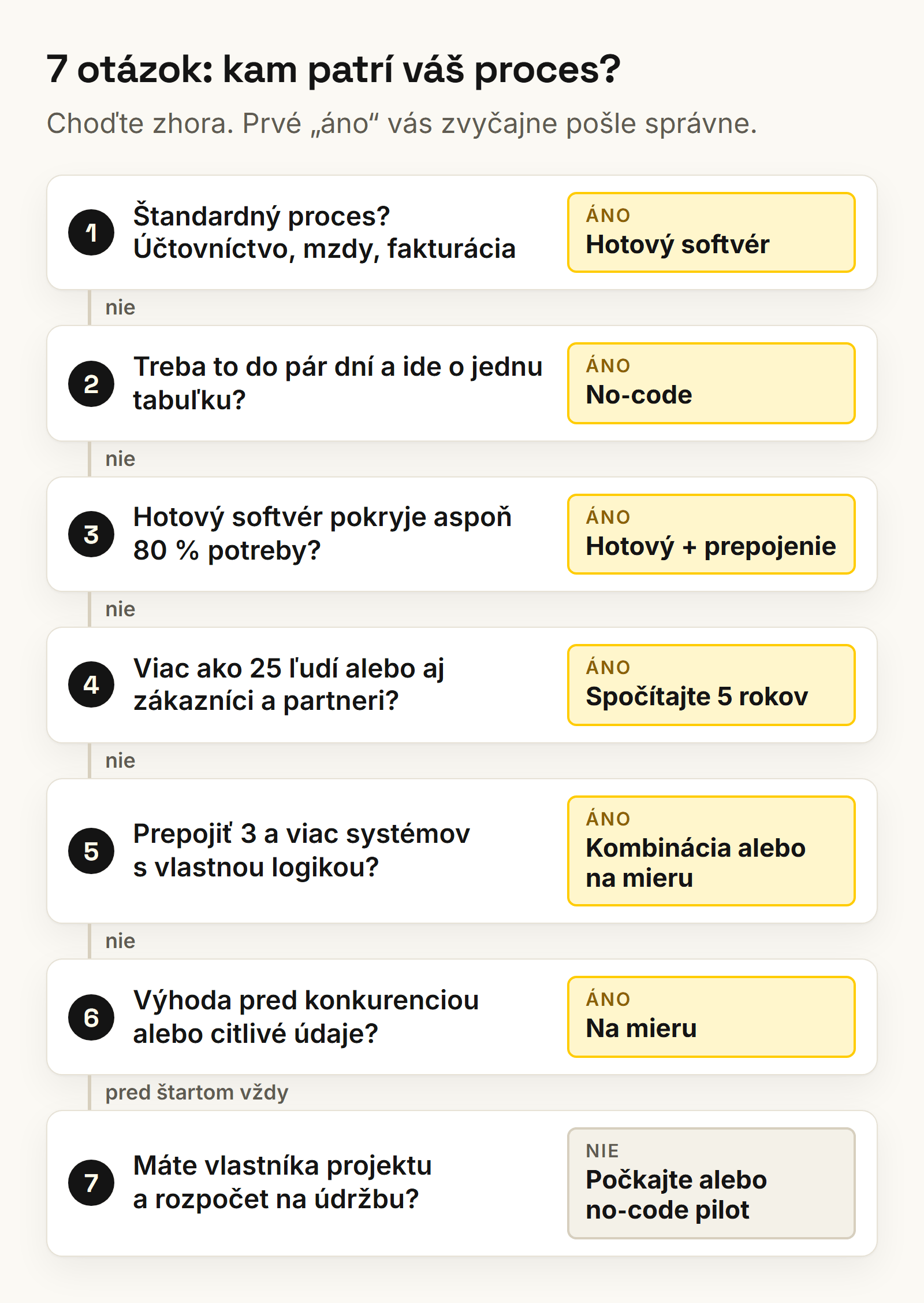 Rozhodovací postup v 7 otázkach, či zvoliť hotový softvér, no-code, kombináciu alebo vývoj aplikácie na mieru
