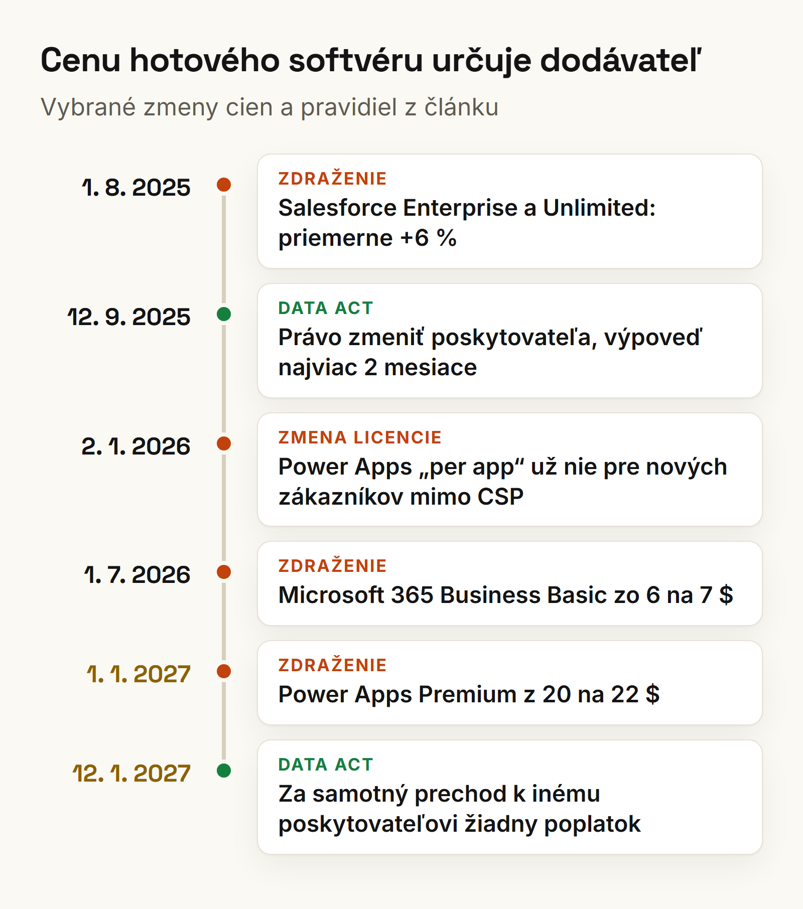 Časová os zdražovania hotového softvéru SaaS a pravidiel Data Act o zmene poskytovateľa v rokoch 2025 až 2027