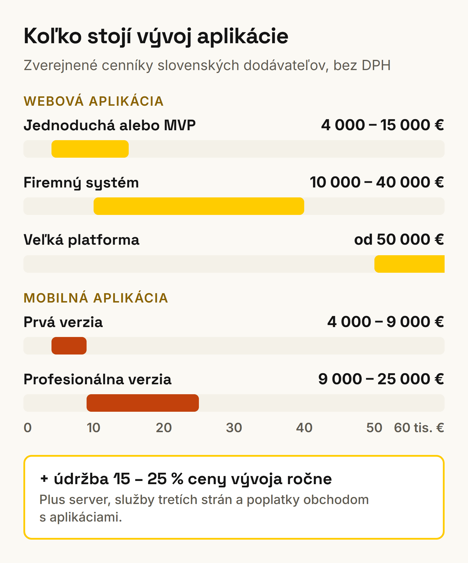Koľko stojí vývoj aplikácie podľa zverejnených cenníkov: webová aplikácia, firemný systém, veľká platforma a mobilná appka v eurách