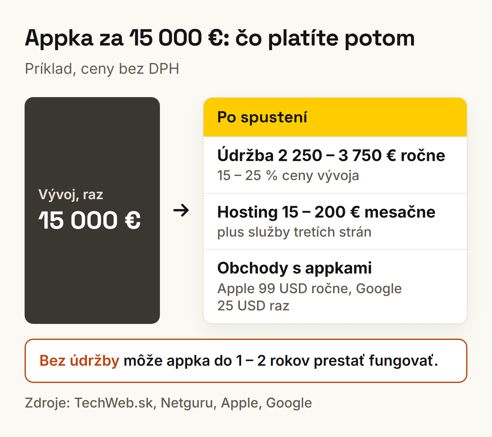 Náklady aplikácie na mieru po spustení na príklade appky za 15 000 eur: údržba, hosting a poplatky obchodom