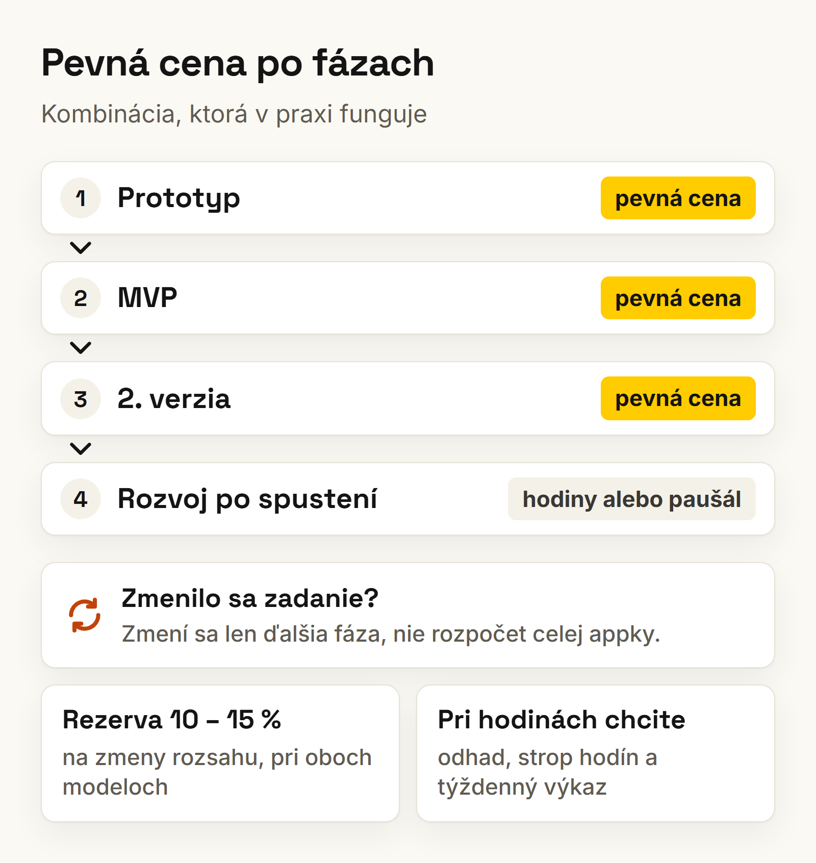 Pevná cena po fázach pri vývoji aplikácie: prototyp, MVP a druhá verzia za pevnú cenu, potom rozvoj v hodinách alebo paušáli
