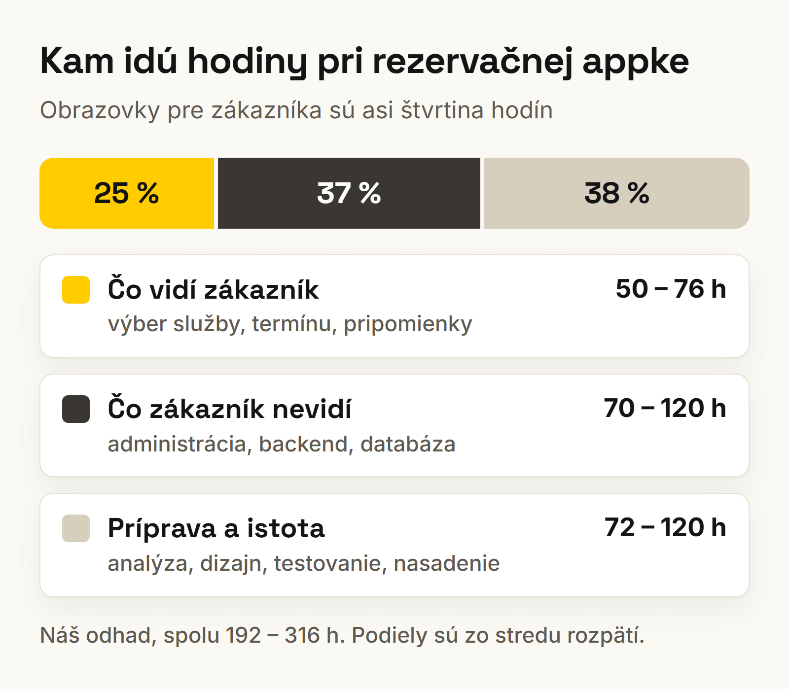 Rozdelenie hodín pri vývoji rezervačnej aplikácie na mieru: obrazovky pre zákazníka, administrácia a backend, príprava a testovanie