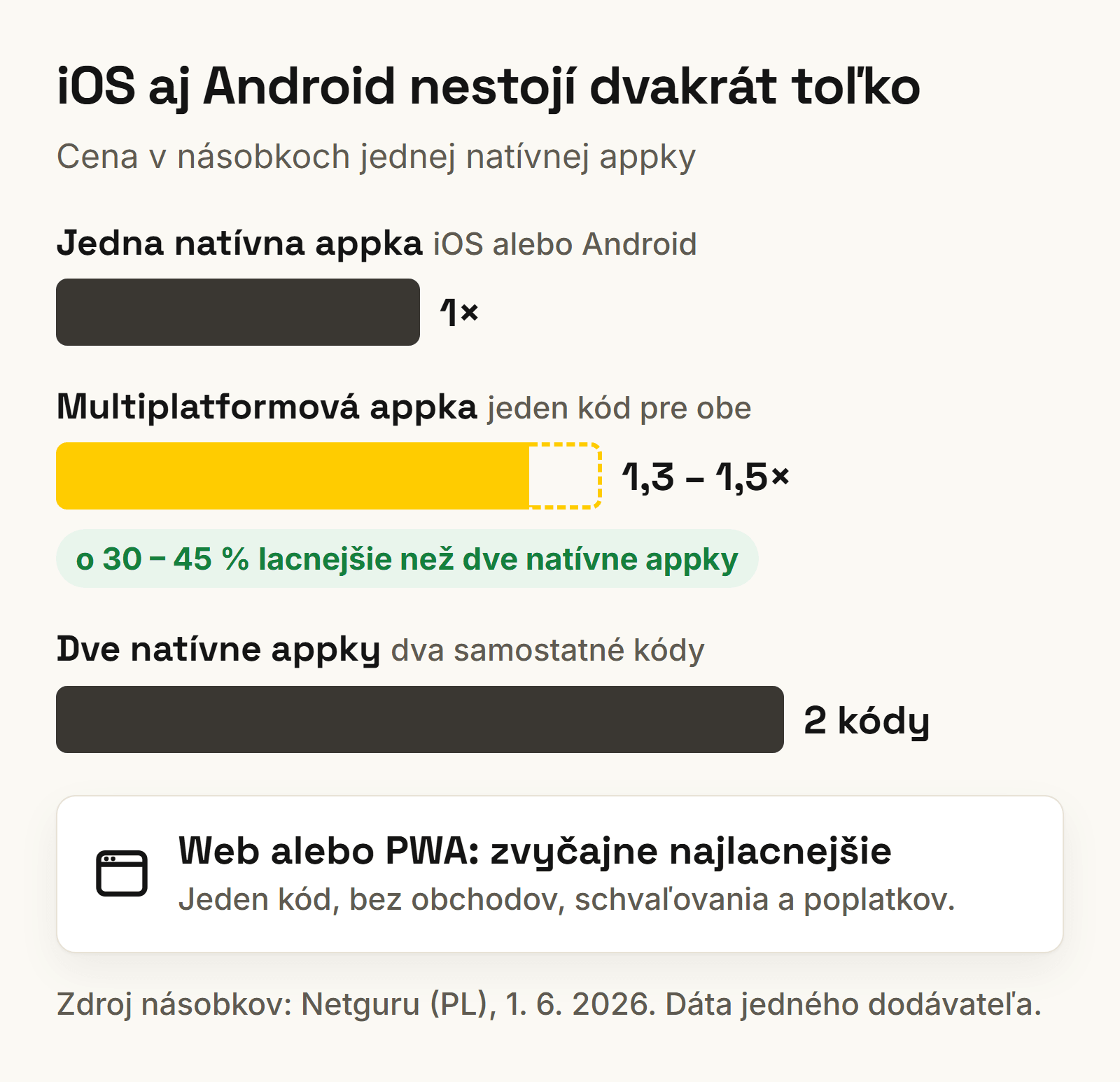 Cena mobilnej aplikácie pre iOS aj Android: jedna natívna appka, multiplatformová appka a dve natívne appky v násobkoch