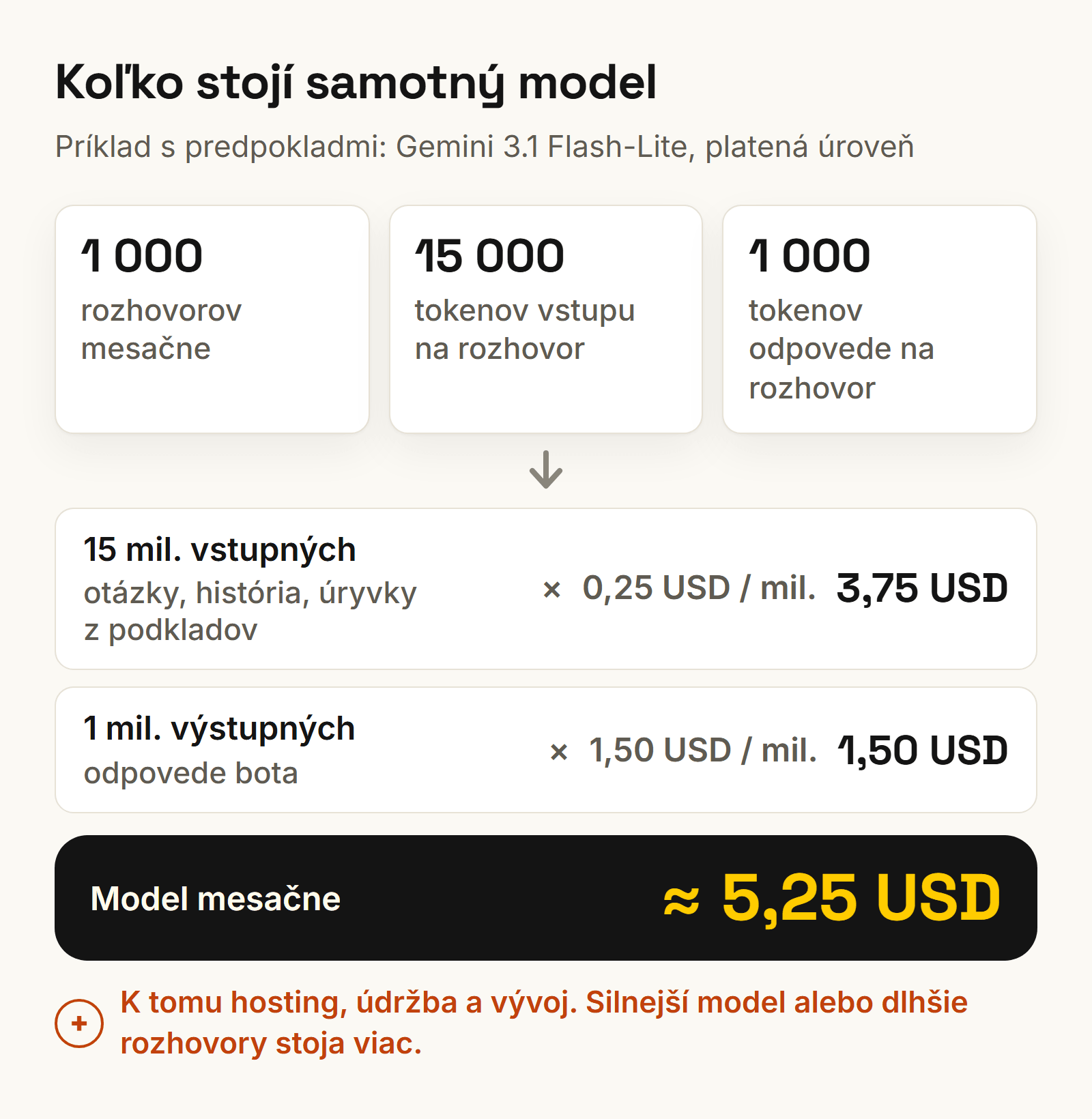 Výpočet nákladov na jazykový model pre chatbot na mieru: 1 000 rozhovorov mesačne vychádza približne na 5,25 USD