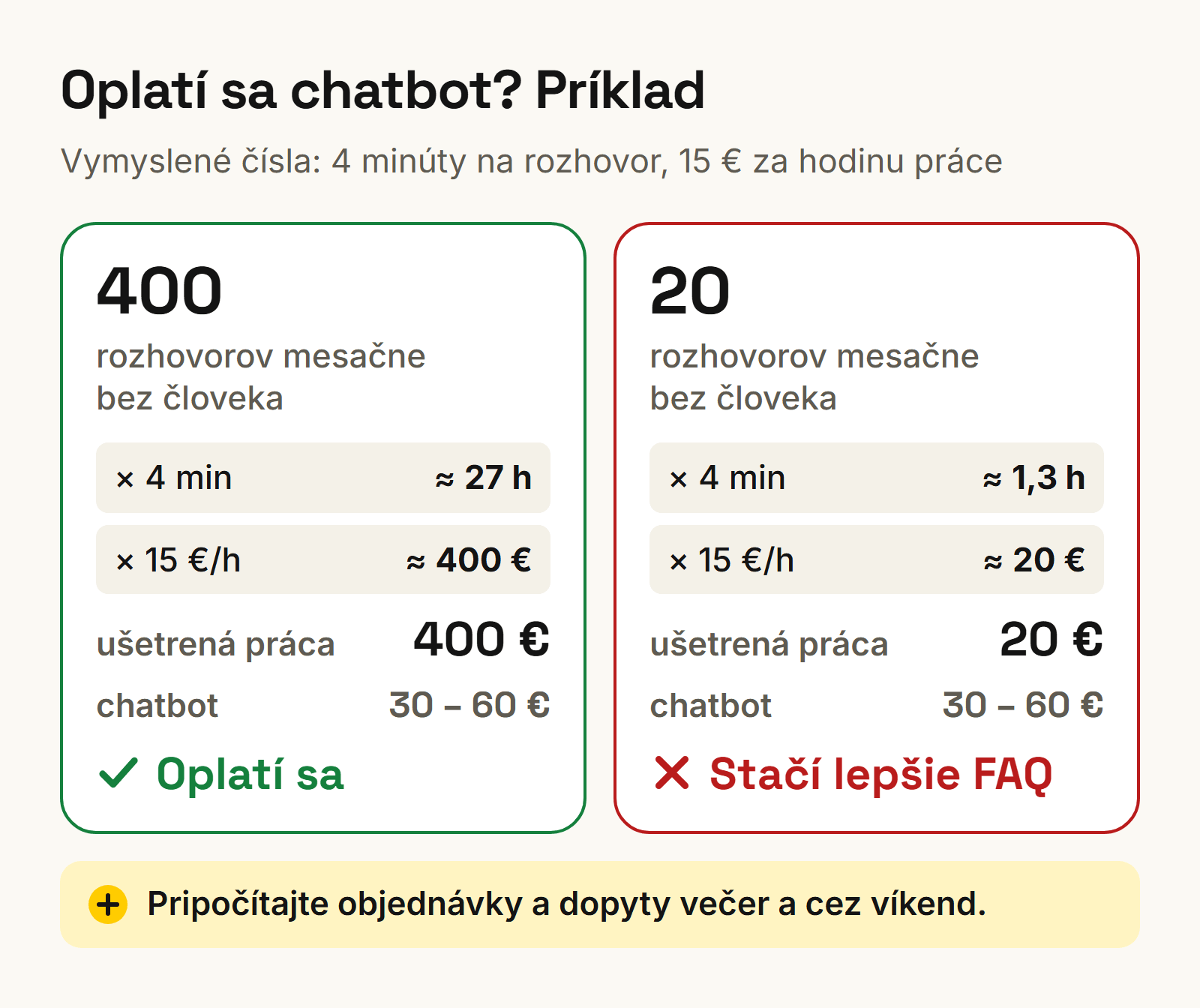 Príklad návratnosti chatbota: 400 rozhovorov bez človeka ušetrí okolo 400 €, pri 20 rozhovoroch sa chatbot neoplatí