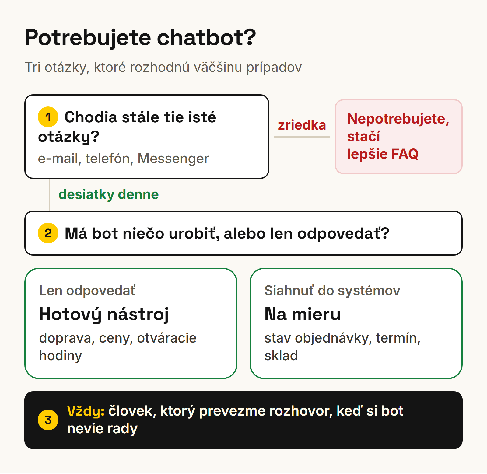 Rozhodovací diagram: kedy online chatbot nepotrebujete, kedy stačí hotový nástroj a kedy chatbot na mieru