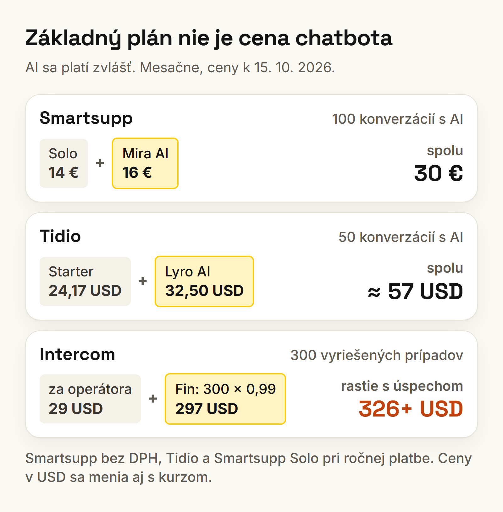 Skutočná mesačná cena chatbota na web: základný plán plus AI doplnok pri Smartsupp, Tidio a Intercom k 15. 10. 2026