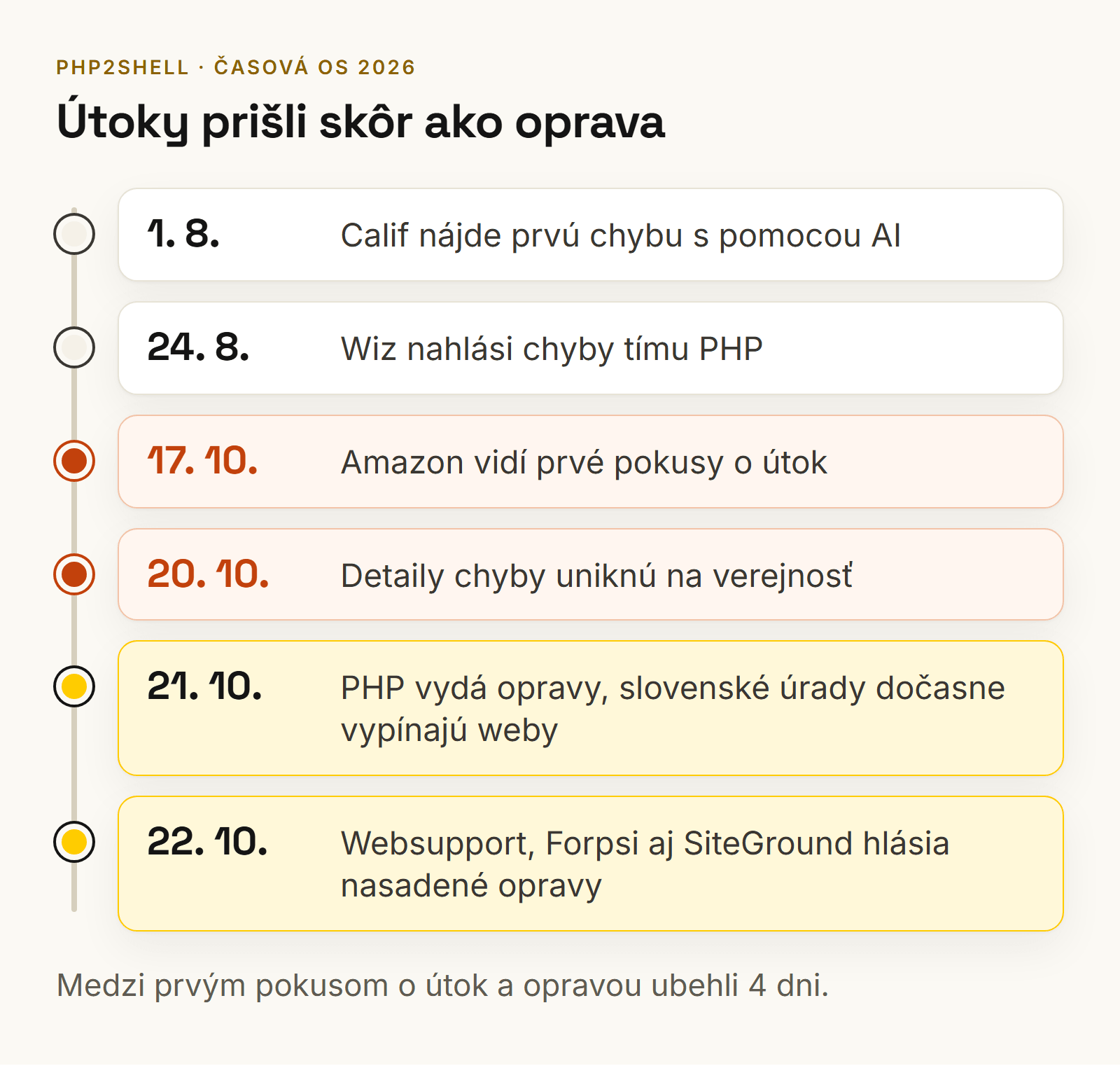Časová os zraniteľnosti PHP2Shell od objavu v auguste po opravy PHP 21. októbra 2026
