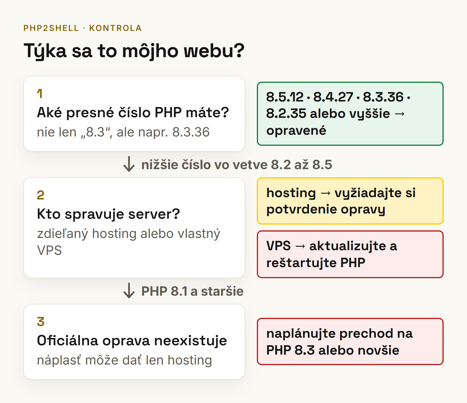 Rozhodovací strom podľa verzie PHP a typu hostingu, či sa vás zraniteľnosť PHP2Shell týka