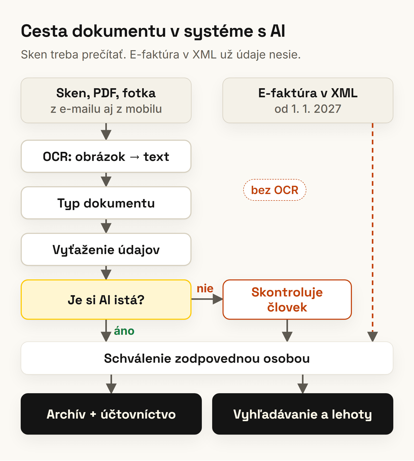Cesta dokumentu pri správe dokumentov s umelou inteligenciou: sken cez OCR a vyťaženie, e-faktúra v XML priamo na schválenie