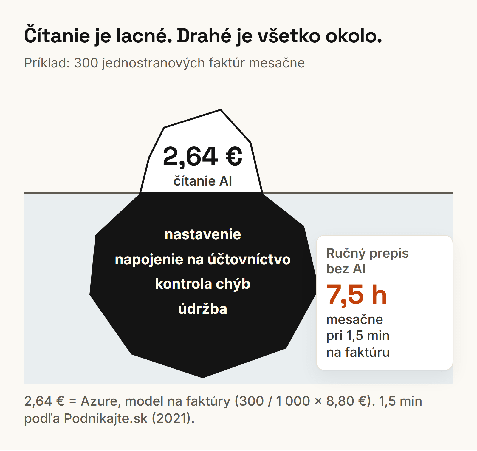 Pri 300 faktúrach mesačne stojí AI čítanie 2,64 €, náklady sú v nastavení, napojení, kontrole a údržbe