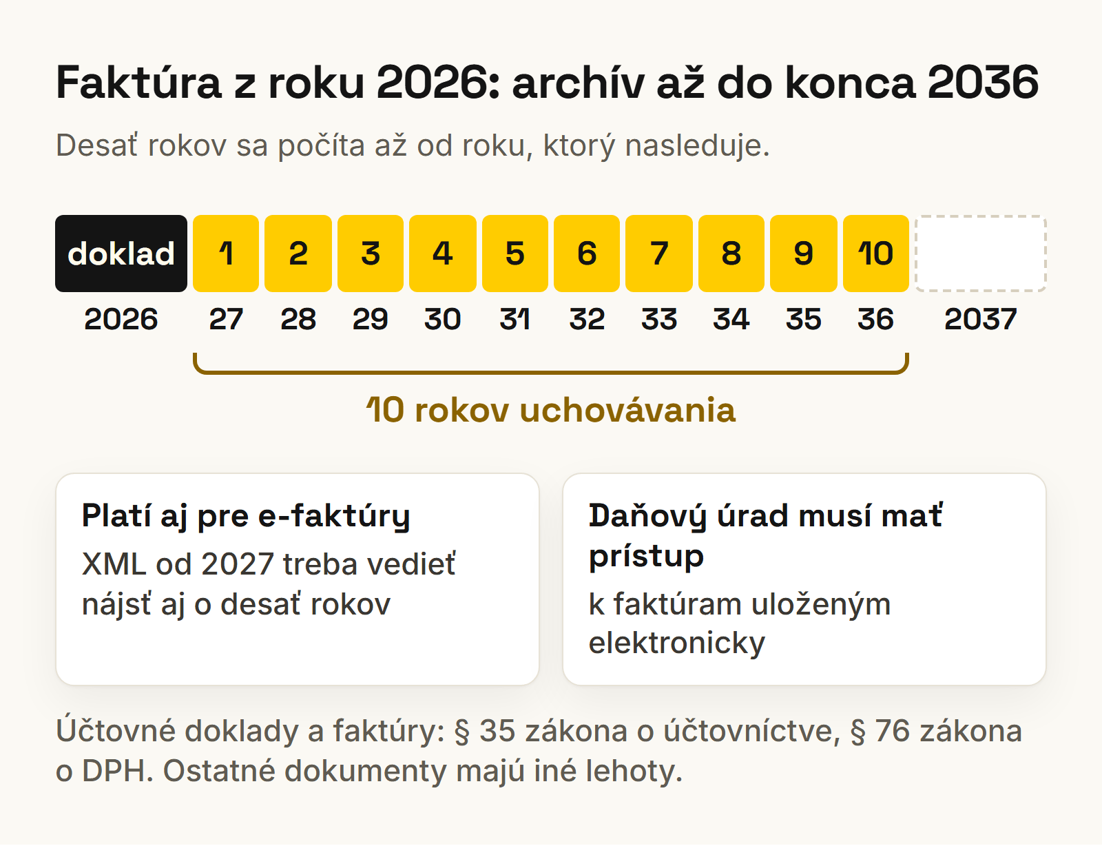 Časová os: faktúra z roku 2026 sa uchováva desať rokov, teda do konca roka 2036, aj pri archivácii dokumentov vo firme