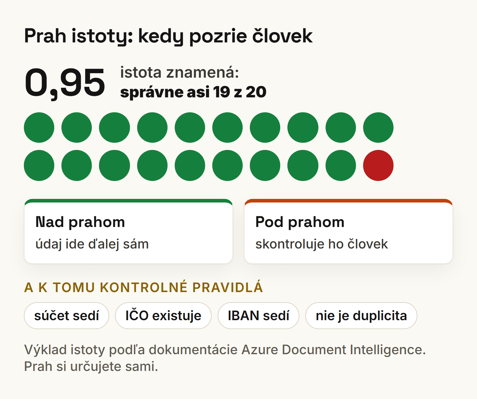 Prah istoty pri vyťažovaní dokumentov: istota 0,95 znamená správne asi 19 z 20, pod prahom kontroluje človek